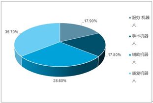2019-2025年中國醫(yī)療機器人市場調(diào)查與運營趨勢分析報告